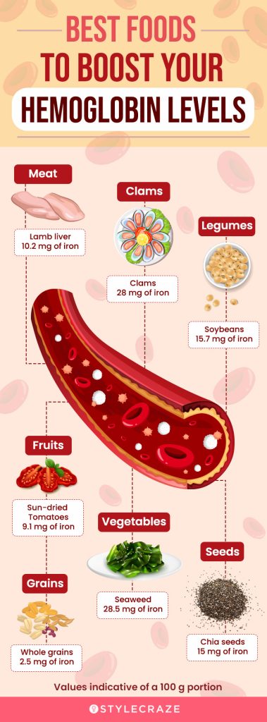 Blood Increasing Foods List